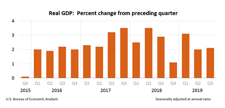 Chart showing slight increase in gross domestic product for the third quarter of 2019.
