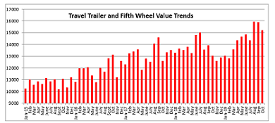 Graph showing trends in used RV prices between January 2015 and October 2019