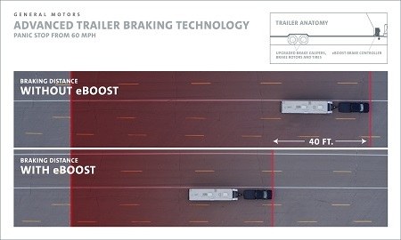 General Motors Advanced Trailer Braking Technology